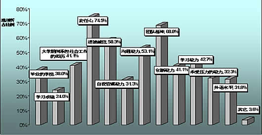 他们对于大学生在能力及素质上的要求及不满之