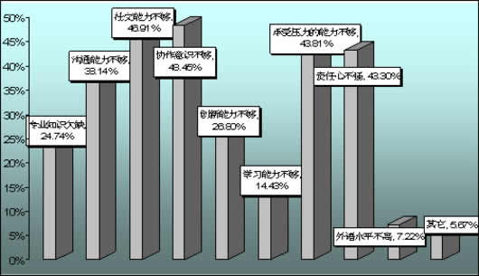 问卷第五题统计条形图图片