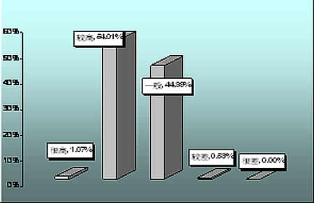 问卷第六题统计条形图图片