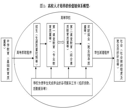 高校创业教育的价值链体系分析