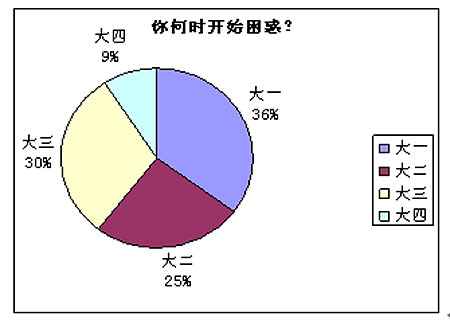 全国首届职业生涯规划调查