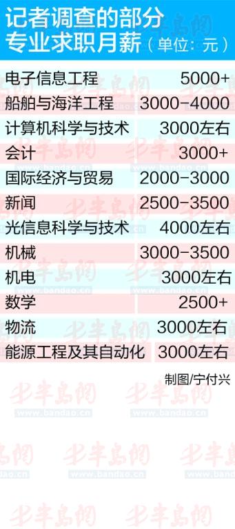 中国海洋大学招聘会求职薪水专业差异大 高的