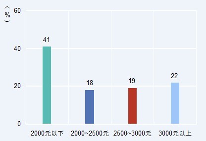 迪拜人均月收入_全国月收入分布(2)