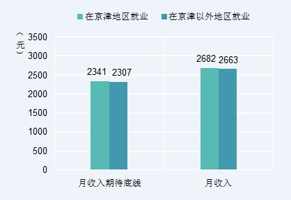 应届本科毕业生_本科毕业生平均收入
