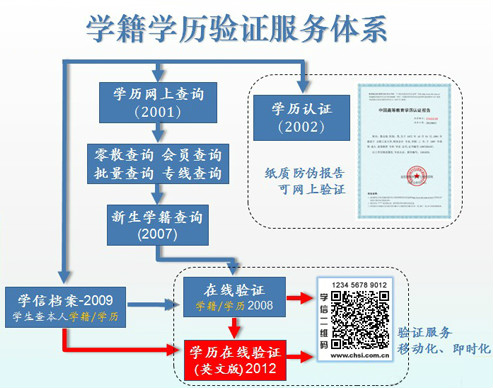 学信网建立功能完善的学籍学历查询验证服务体