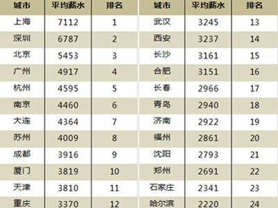 2000年人均工资_全国城市人均工资(3)