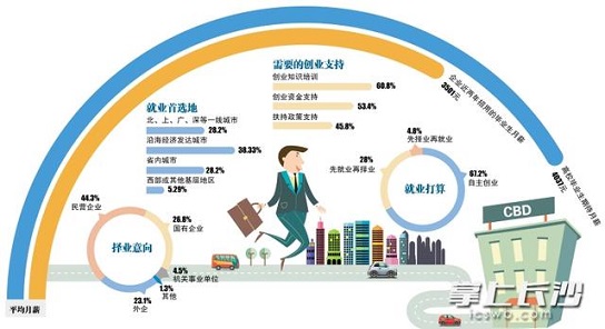 90后就业观念大转变 超四成大学毕业生想进民企