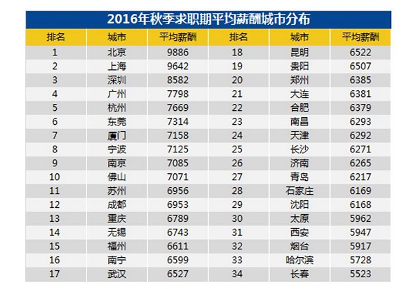 金秋求职季 宁波雇主为白领开出7125元平均月薪