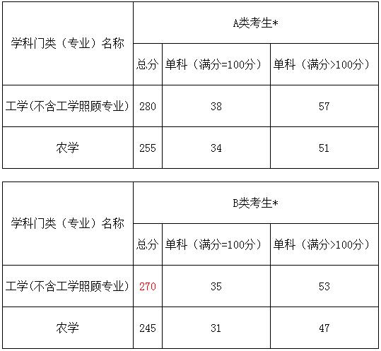 非全日制研究生调剂要求