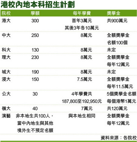 香港大学内地本科招生计划 明年奖学金或将缩